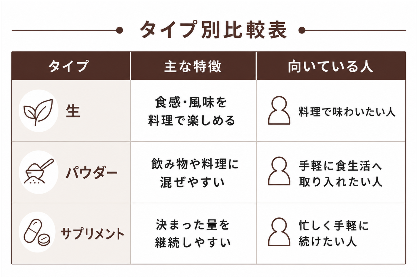 タイプ 主な特徴 向いている人 生 食感・風味を料理で楽しめる 料理で味わいたい人 パウダー 飲み物や料理に混ぜやすい 手軽に食生活へ取り入れたい人 サプリメント 決まった量を継続しやすい 忙しく手軽