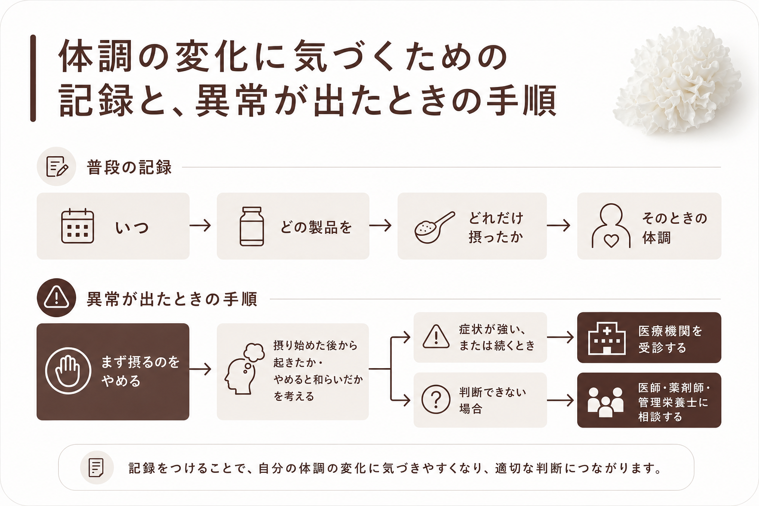 体調の変化に気づくための記録と、異常が出たときの手順