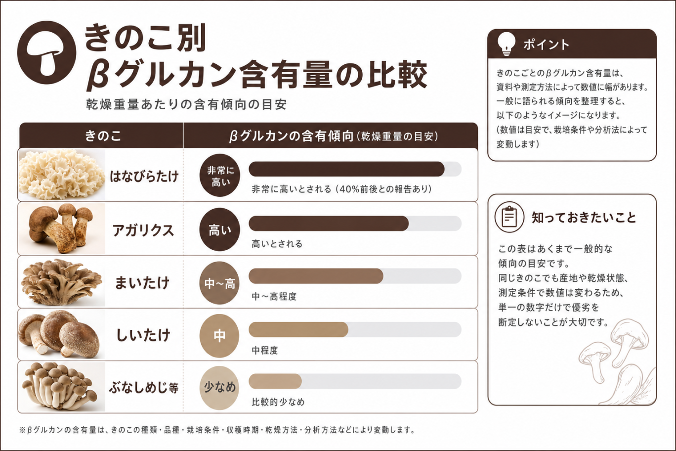 きのこ別βグルカン含有量の比較データ