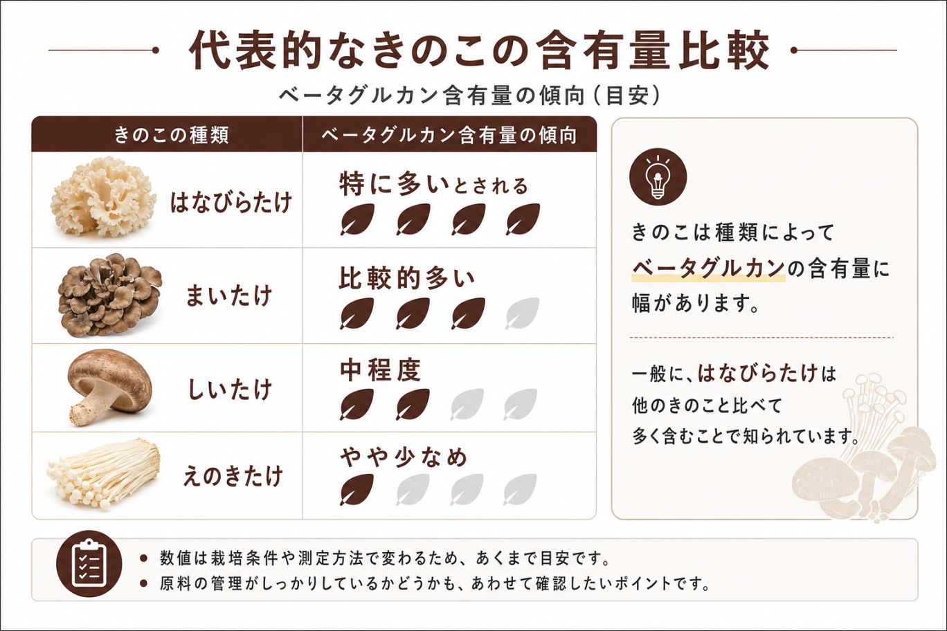 代表的なきのこの含有量比較