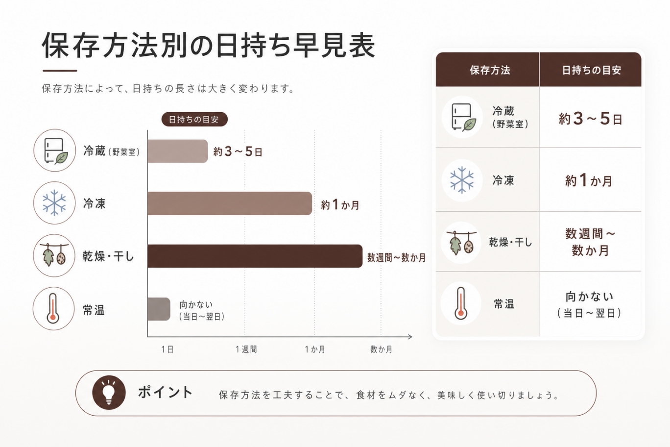 保存方法別の日持ち早見表