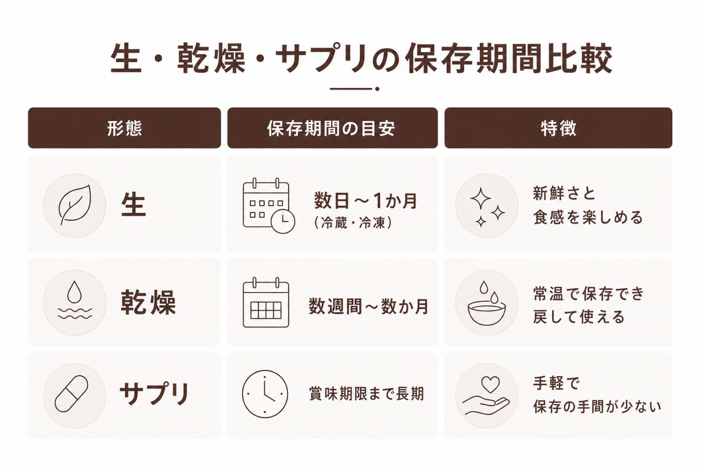 生・乾燥・サプリの保存期間比較
