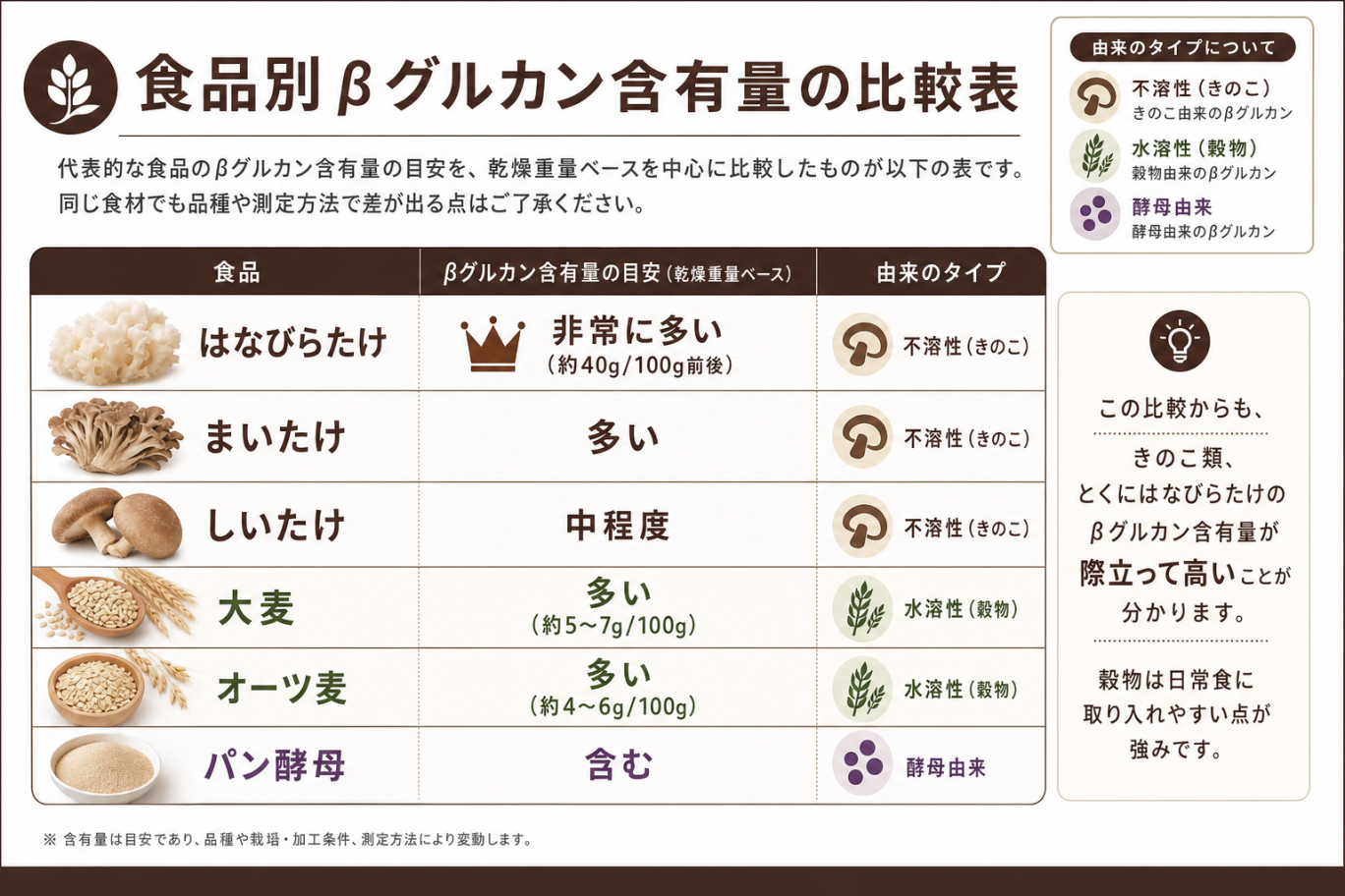 食品別βグルカン含有量の比較表