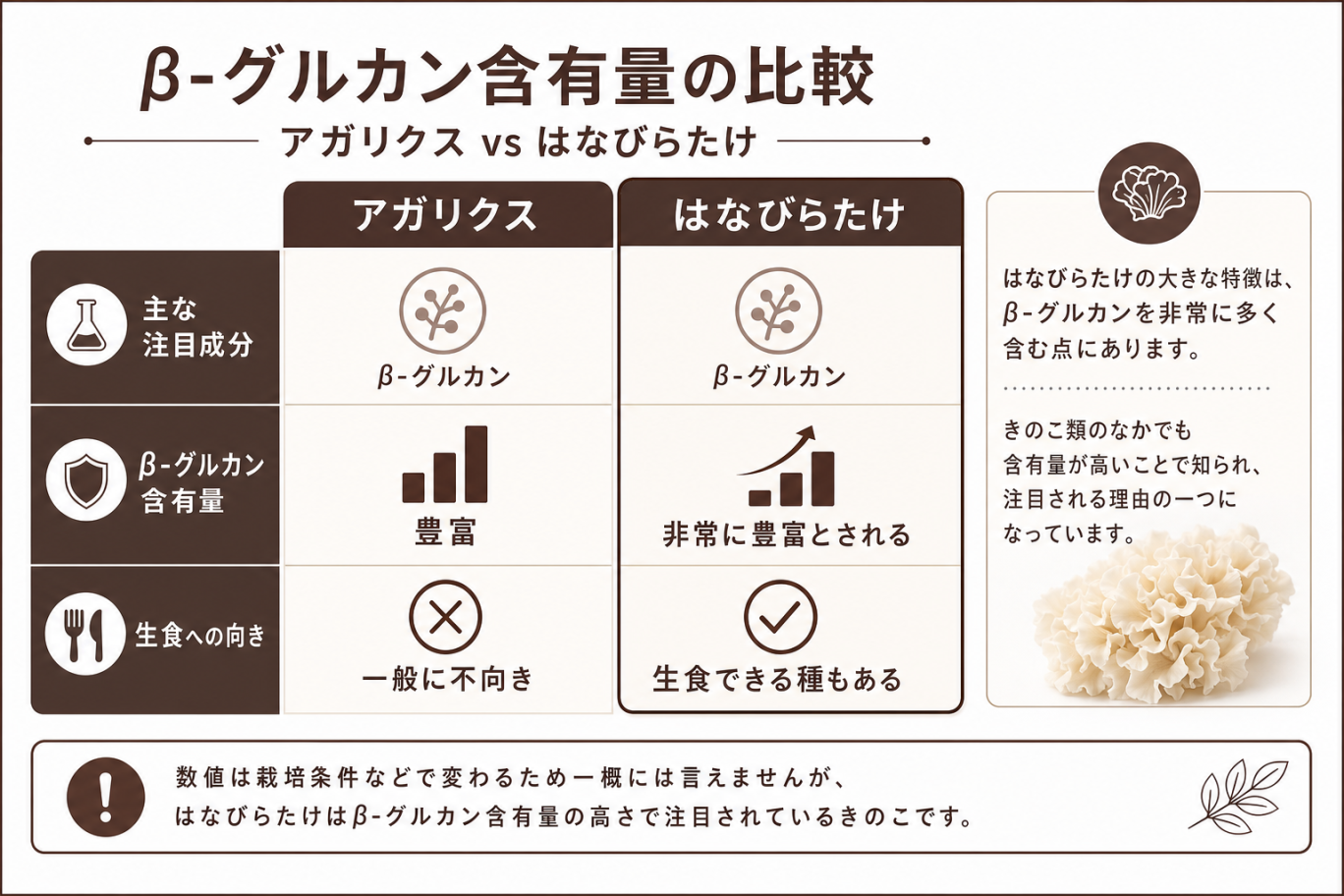 β-グルカン含有量の比較：アガリクスvsはなびらたけ