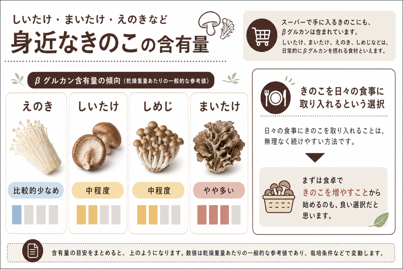 しいたけ・まいたけ・えのきなど身近なきのこの含有量