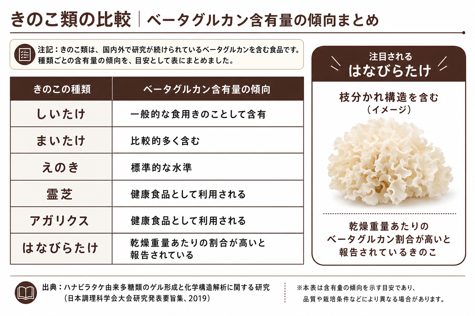 きのこ類の比較｜ベータグルカン含有量の傾向まとめ（しいたけ・まいたけ・えのき・霊芝・アガリクス・はなびらたけ）