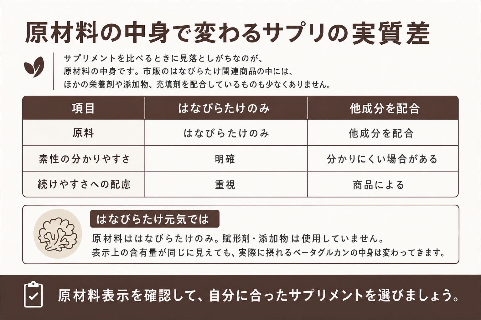 原材料の中身で変わるサプリの実質差（はなびらたけのみ／他成分を配合の比較表）